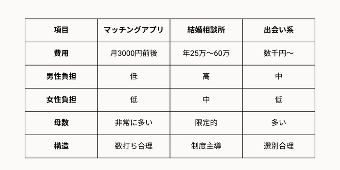 マッチングアプリ・結婚相談所・出会い系サイトの市場構造比較