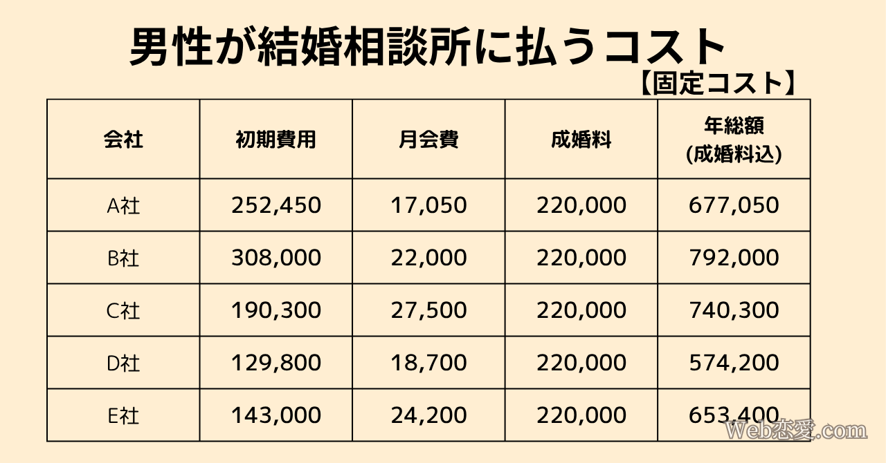 男性が結婚相談所に払う固定コスト比較