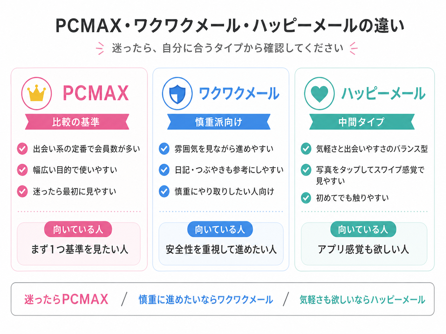 PCMAX・ワクワクメール・ハッピーメールの違いを女性向けに整理した比較図。PCMAXは比較の基準、ワクワクメールは慎重派向け、ハッピーメールは入口向けとして紹介している。