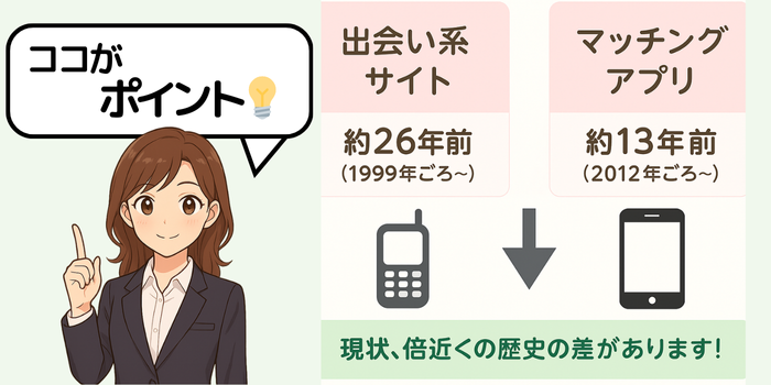 出会い系サイトとマッチングアプリの登場時期を比較した図。出会い系は約26年、マッチングアプリは約13年の歴史があることを示している。