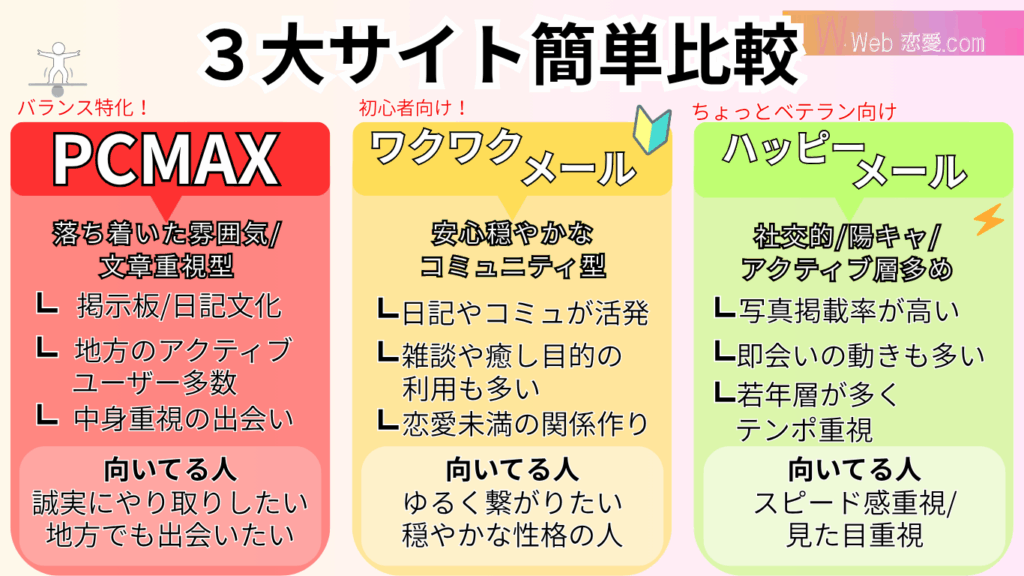 出会い系3大サイトの比較表|PCMAX・ワクワクメール・ハッピーメールの特徴と向いている人