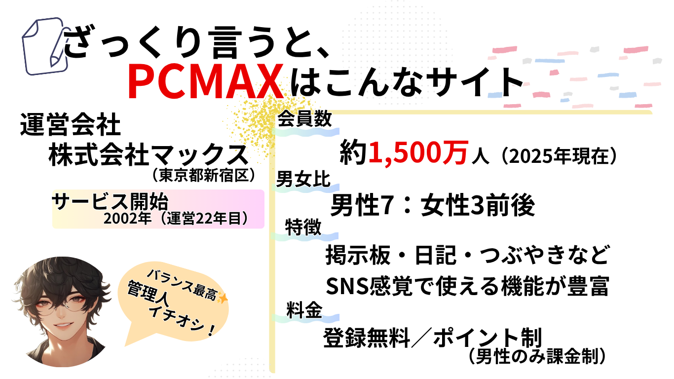 PCMAXの基本情報を図解で解説。会員数1,500万人、男女比7:3、SNS感覚で使える安全な出会い系サイト。