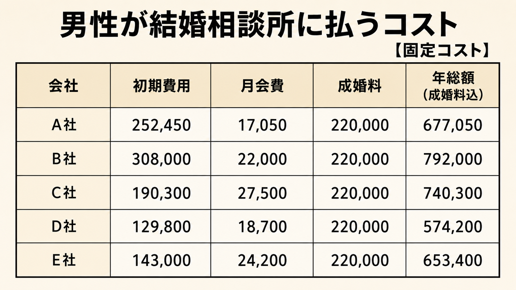 結婚相談所で男性が支払う初期費用、月会費、成婚料、年総額の一例を比較した表