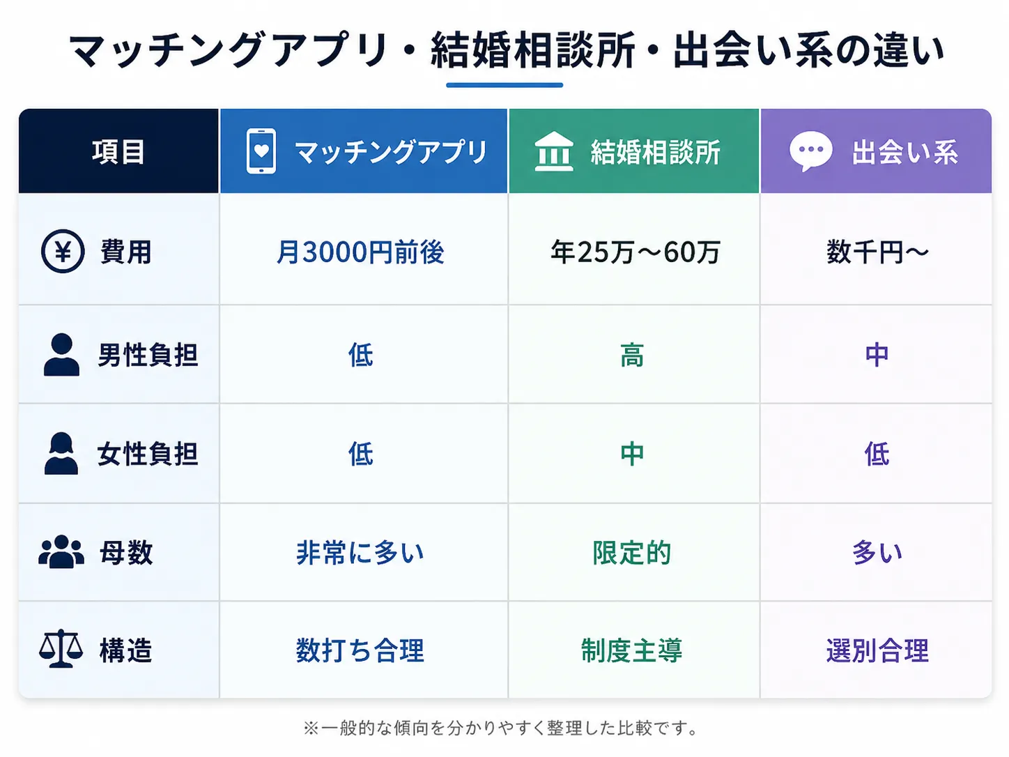 マッチングアプリ・結婚相談所・出会い系の費用、男女負担、母数、構造の違いを比較した図