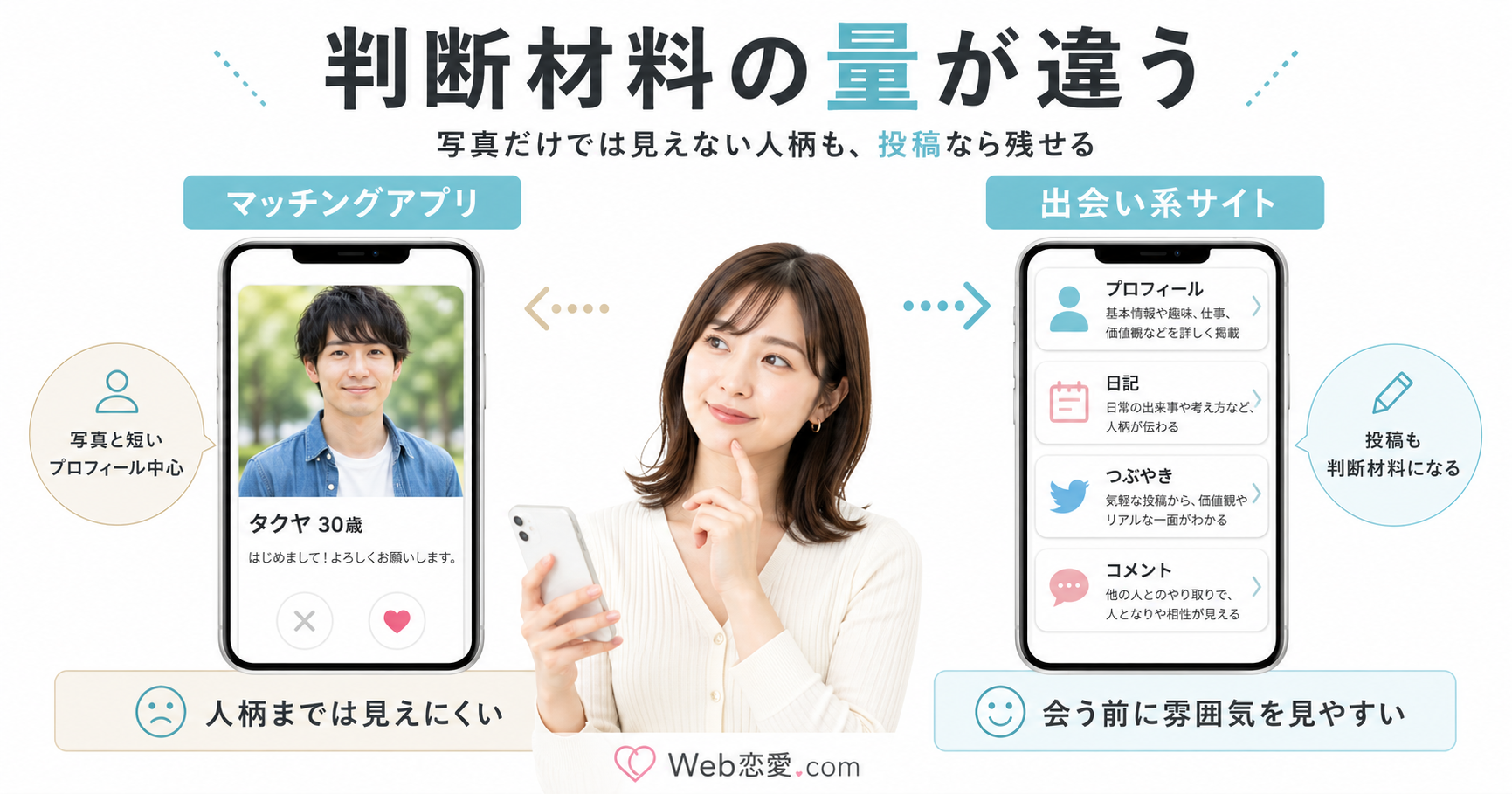マッチングアプリは写真と短いプロフィール中心、出会い系サイトはプロフィール・日記・つぶやき・コメントも判断材料になる違いを比較した図解