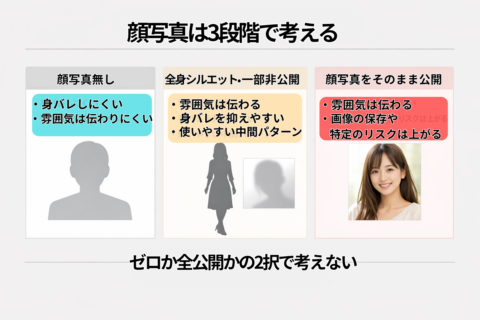 顔写真は3段階で考える図