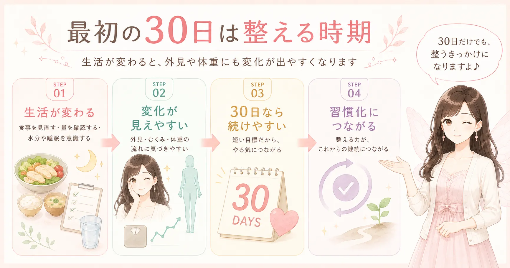最初の30日は整える時期を説明するMITAMEL30の図解