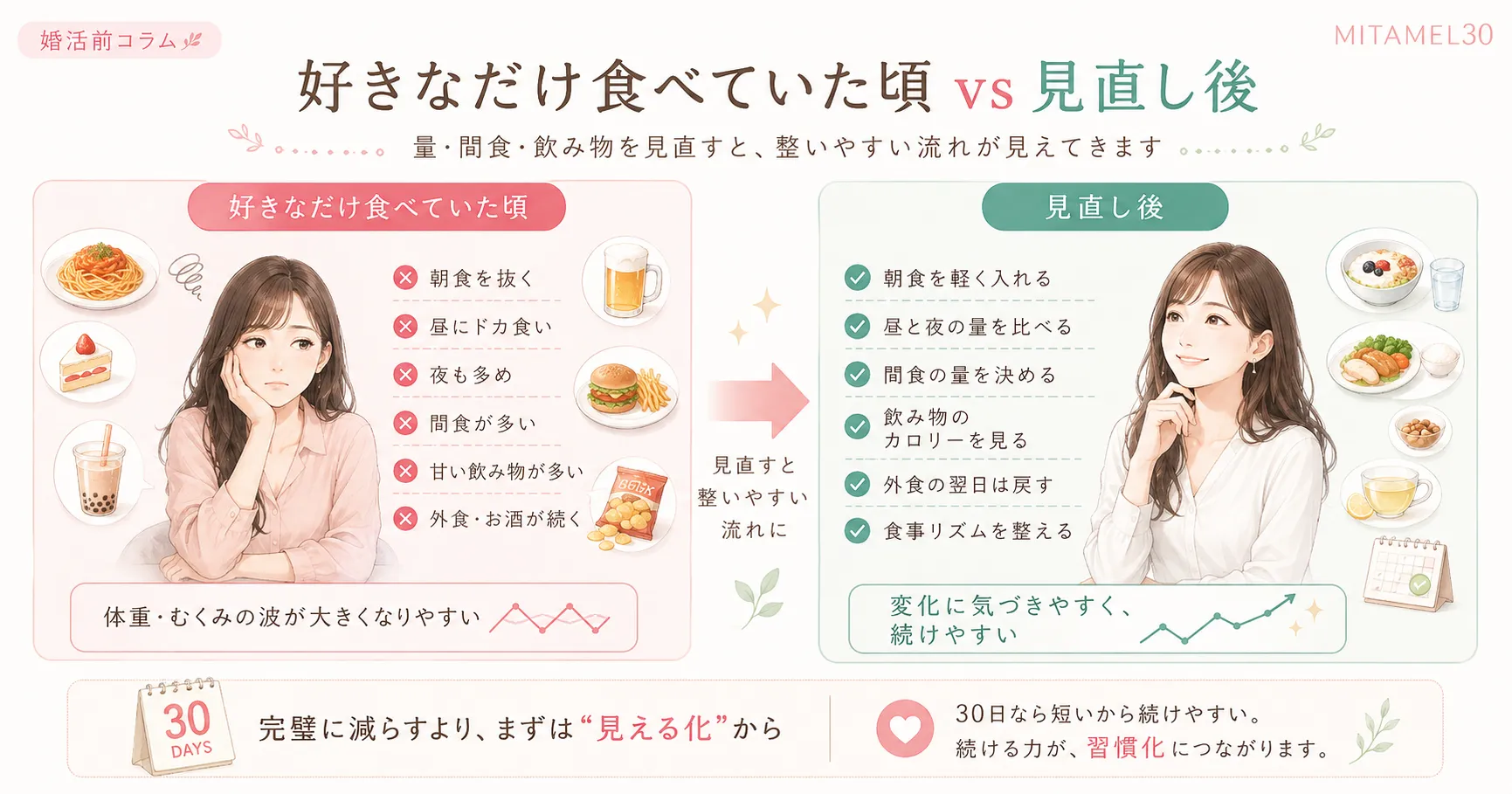 好きなだけ食べていた頃と見直し後の食事習慣比較図