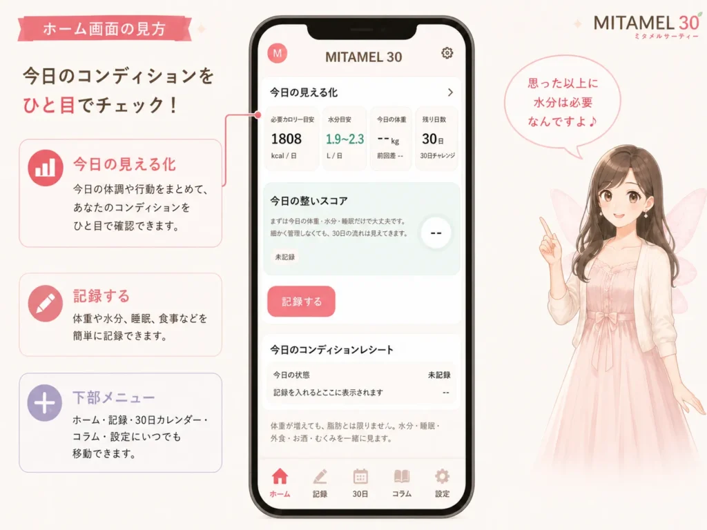 MITAMEL 30のホーム画面で、今日の見える化・整いスコア・記録ボタン・コンディションレシート・下部メニューの見方を説明した図解