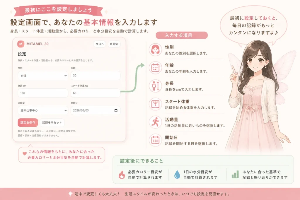MITAMEL 30の設定画面で、性別・年齢・身長・スタート体重・活動量・開始日を入力する流れを説明した図解