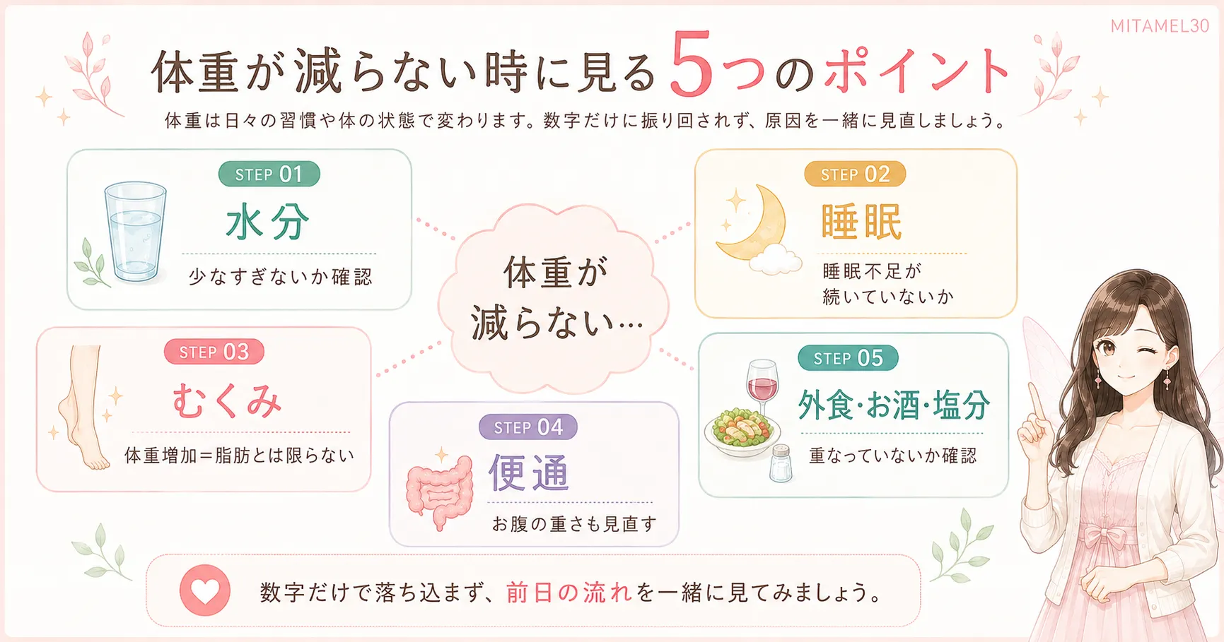 体重が減らない時に確認したい5つのポイントを解説した図