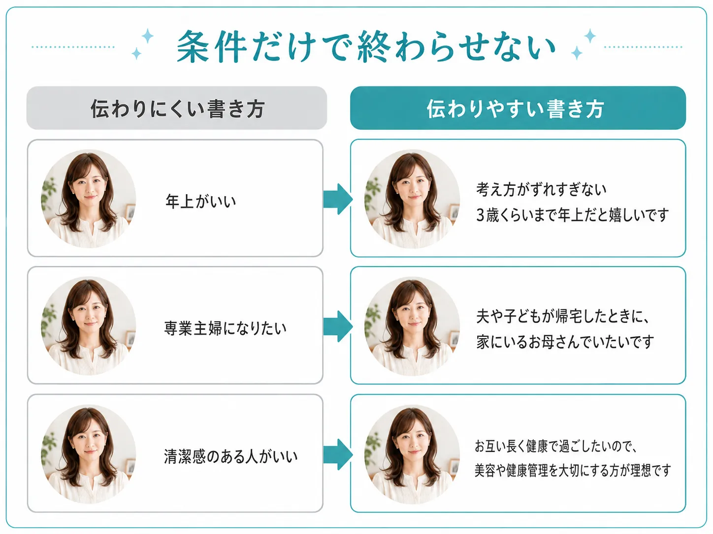 女性プロフィールで条件だけを書く例と生活イメージまで伝える例を比較したイラスト