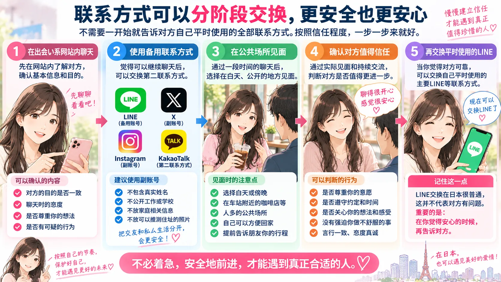 在日中国女性从交友网站聊天到使用备用X Instagram KakaoTalk再到确认信任后交换主要LINE的流程
